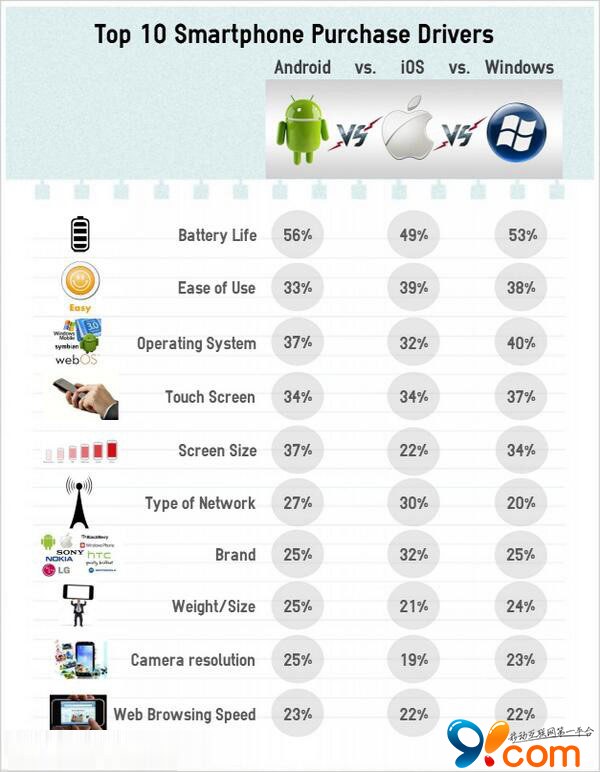 调查显示：用户购买iPhone更注重电池寿命