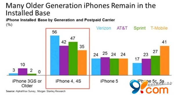 多数用户仍用老款iPhone 有望迎升级热潮