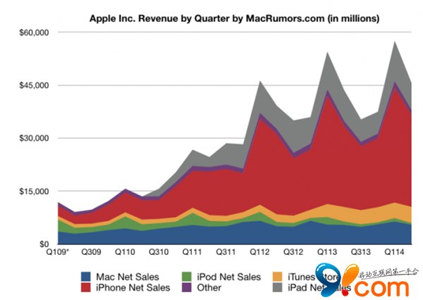 苹果Q2财报公布:456亿营收 业绩超出预期