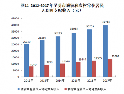 澳门英皇网址：2017年昆明市国民经济和社会发展统计公报