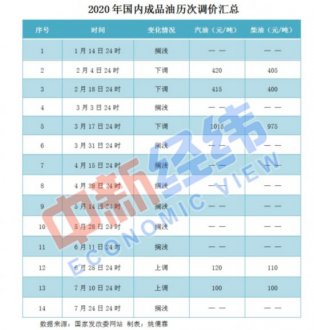 澳门英皇网址：3月31日至6月11日的6轮调整均因国际市场原油价格低于40美元/桶而搁浅