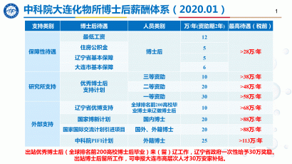 澳门英皇网址：科学网－中科院大连化物所百万年薪诚聘海内外