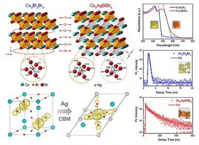 澳门英皇网址：Cs2AgBiBr6的激子结合能更小