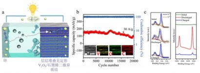 澳门英皇网址： 中科院 大连化物所吴忠帅研究员团队设计并制备出具有强耦合效应层状无定形V2O5/石墨烯异质结新材料
